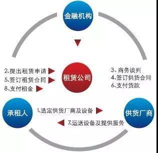 1000億！教育融資租賃驟變已至 租賃服務如何破局？